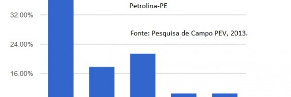 Questionário - Petrolina
