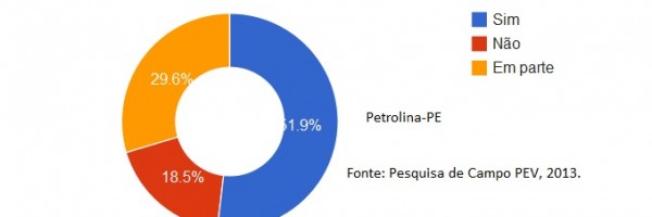 Questionário - Petrolina 9
